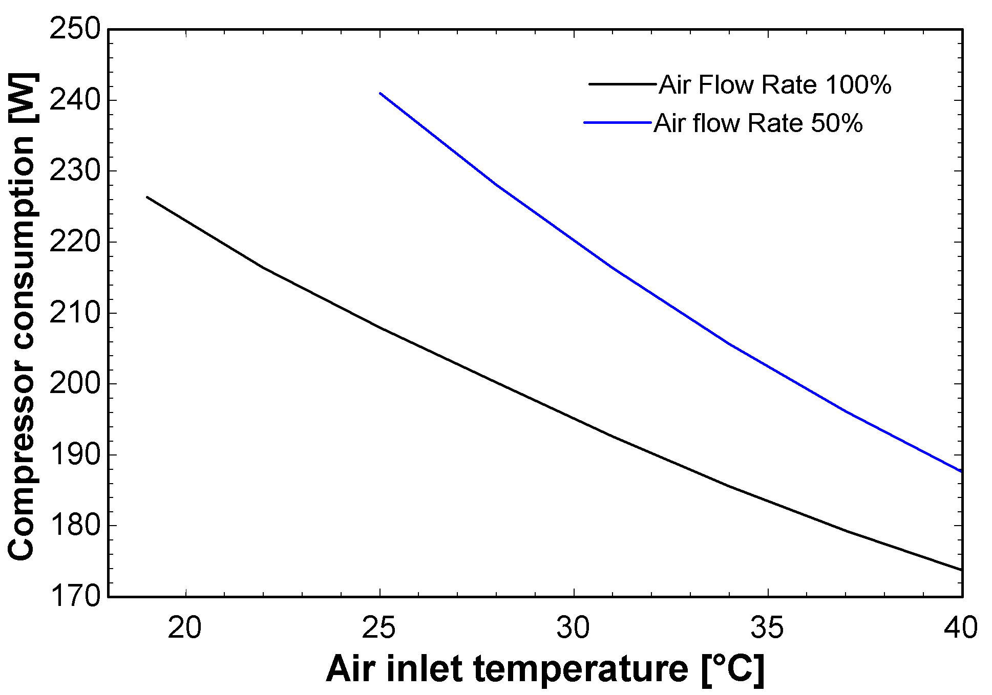 Comparison of compressor consumption by changing the air flow rate