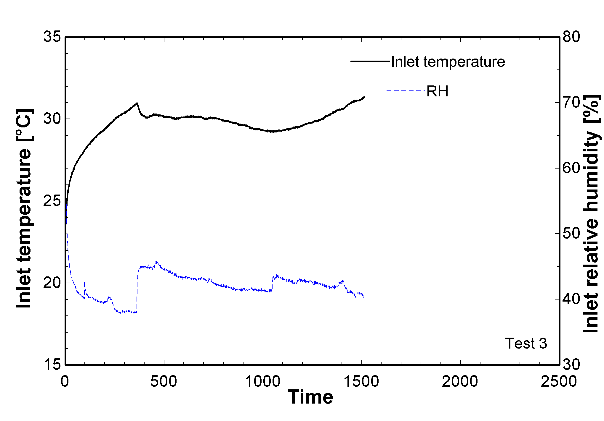 Measured inlet temperature and relative humidity variation of the three tests