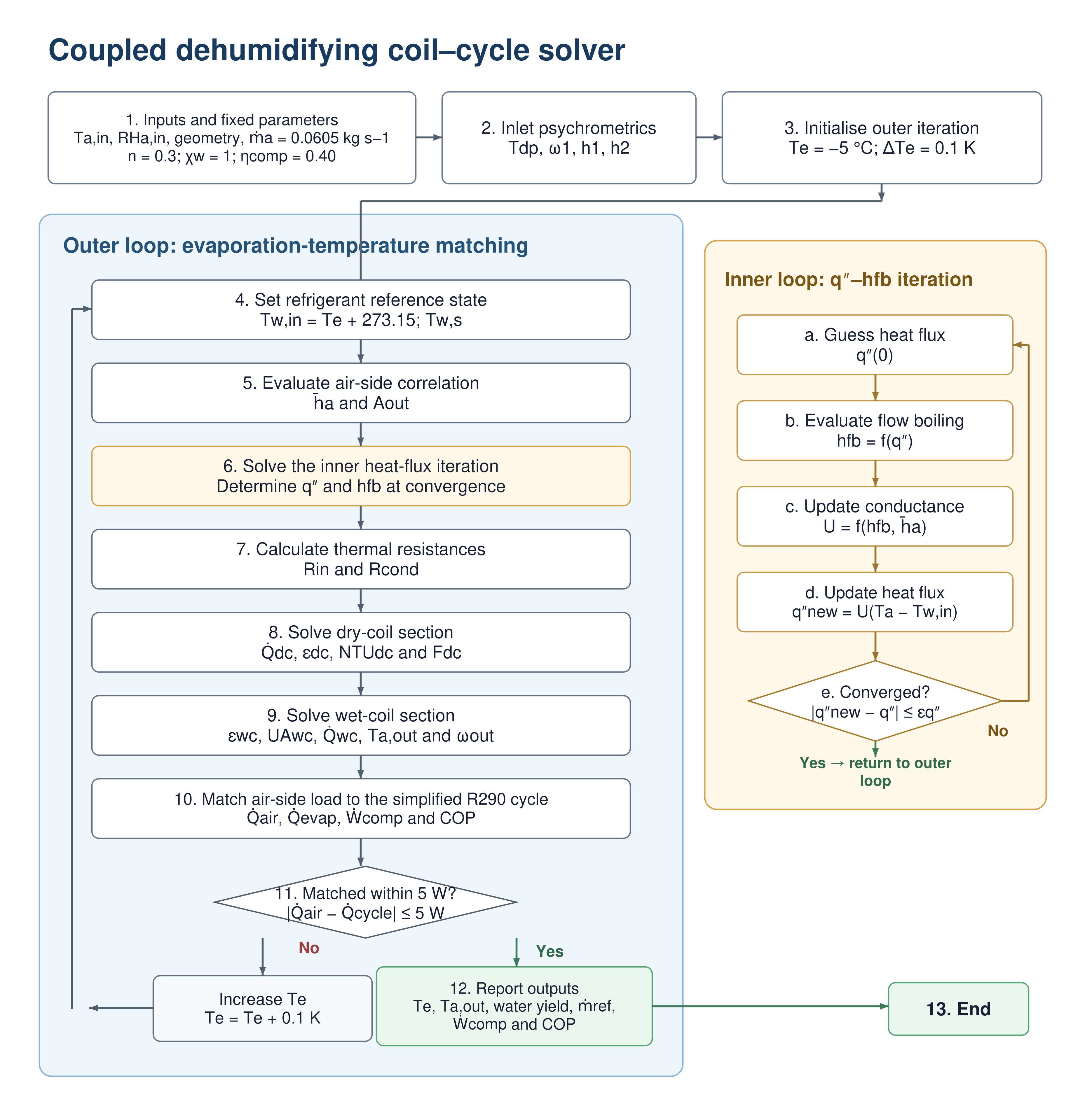 Flowchart of the coupled dehumidifying coil-cycle solver