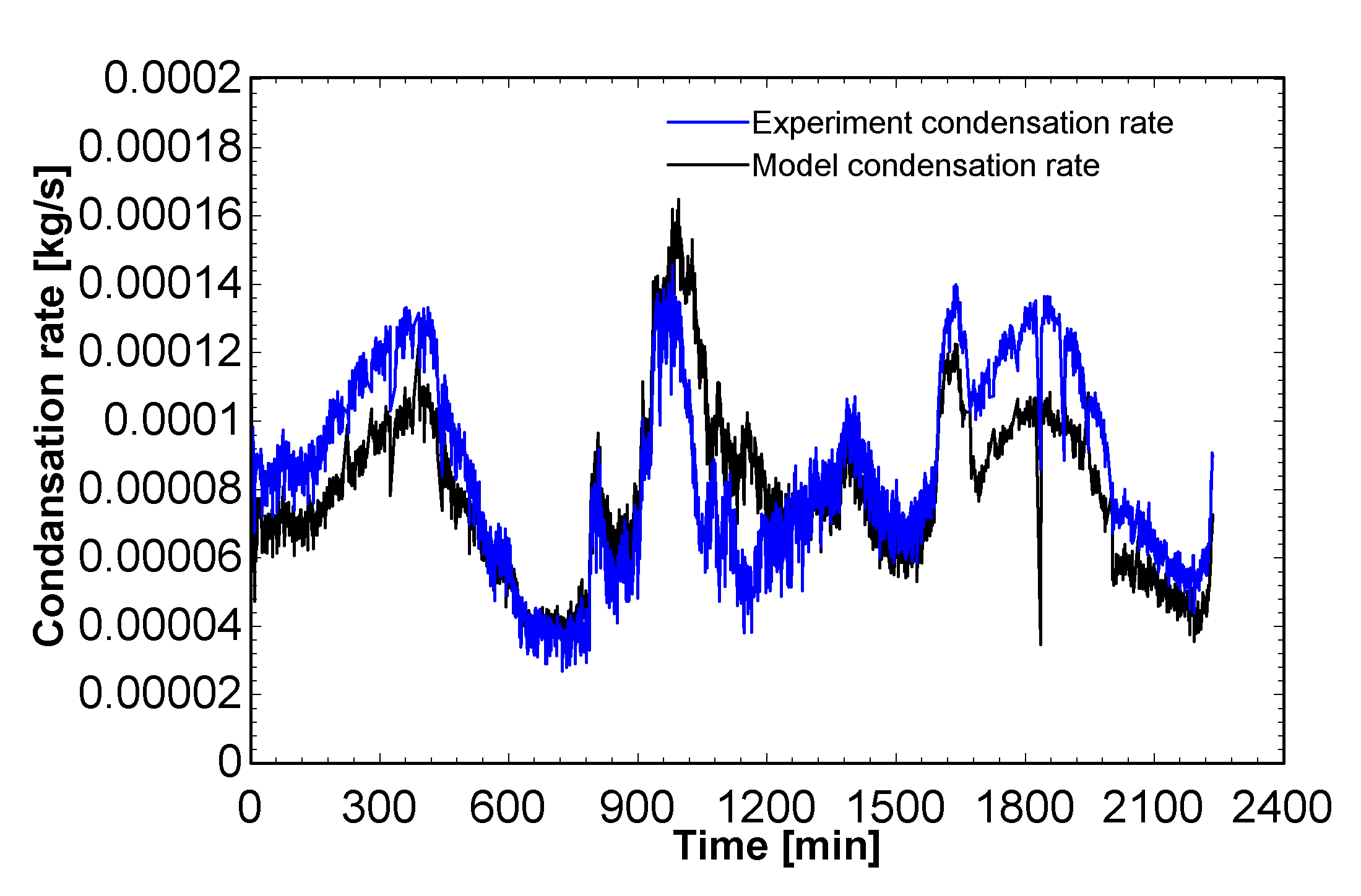 Comparison of condensation rates of the model and experiment
