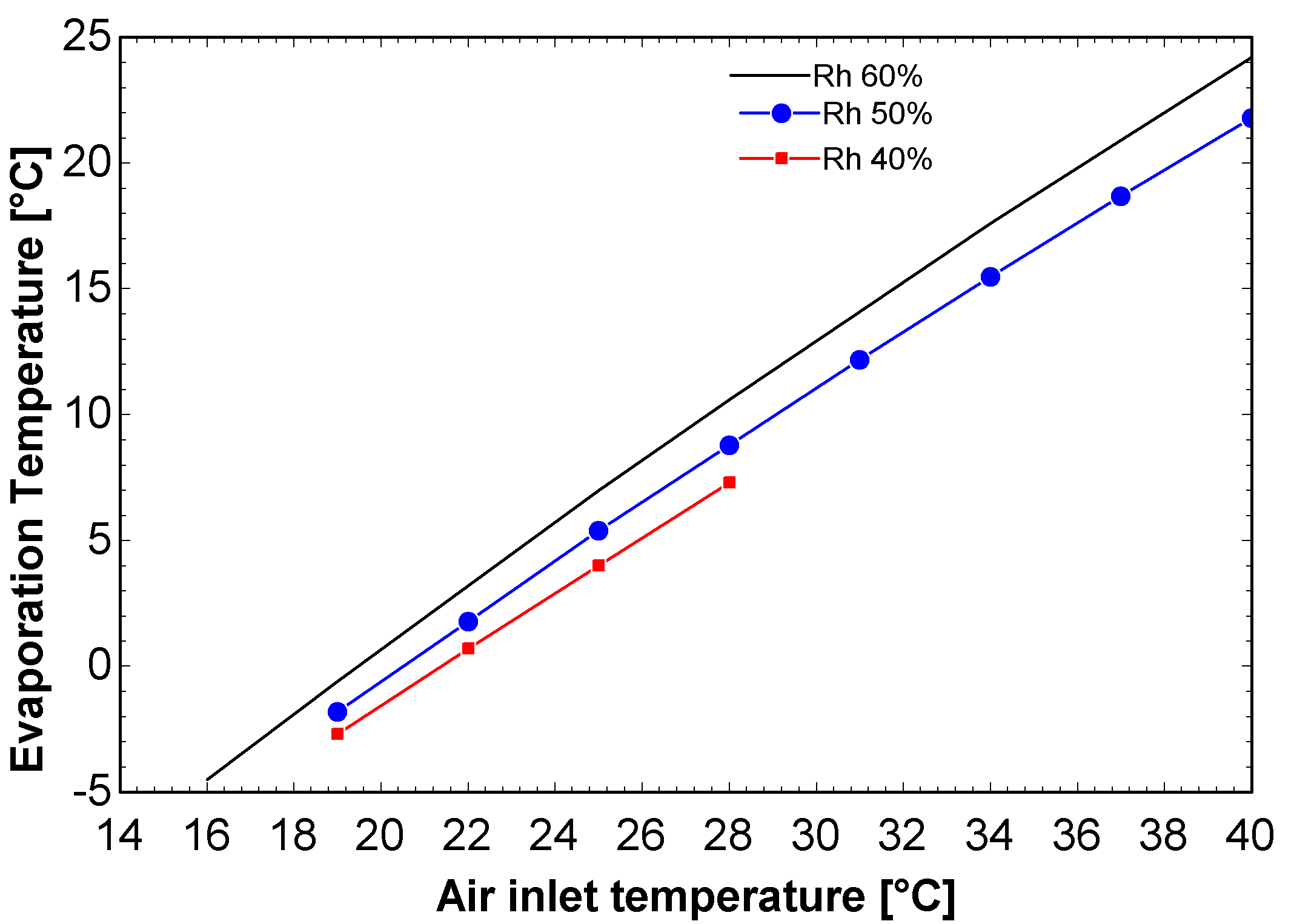 Impact of relative humidity and air inlet temperature of evaporation temperature