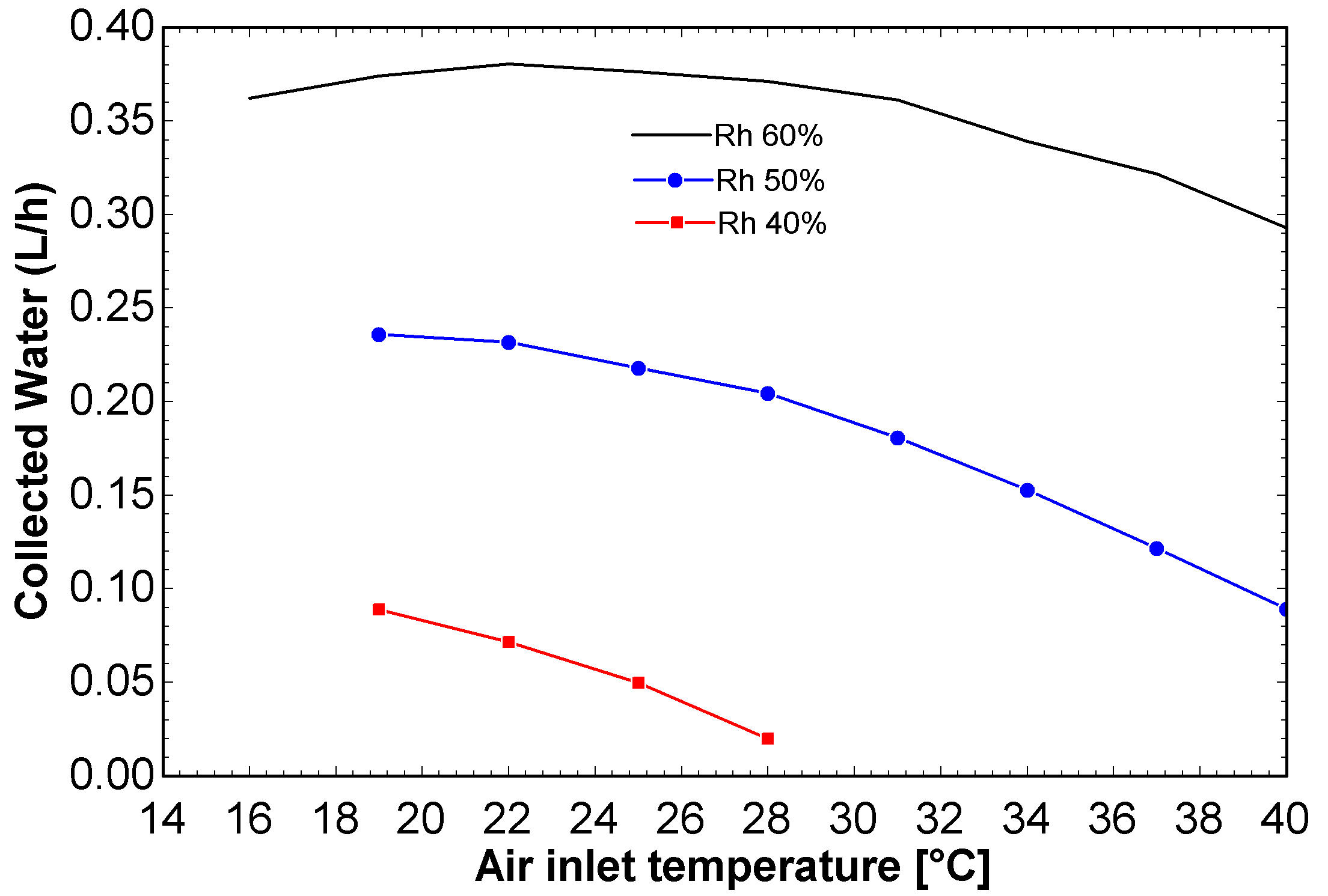 Impact of relative humidity and air inlet temperature on collected water