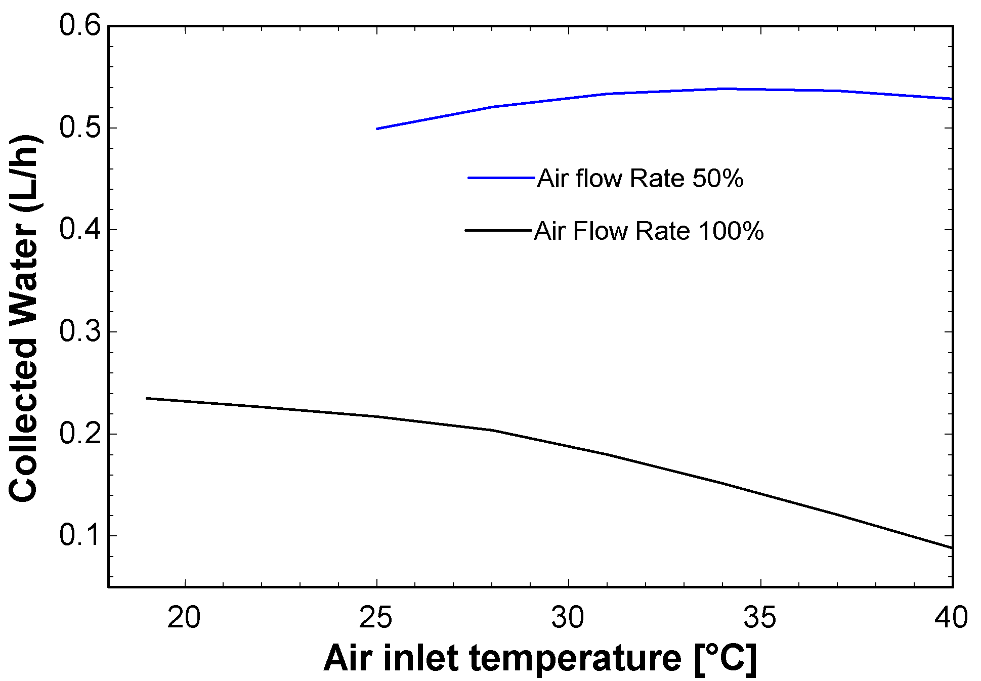 Comparison of collected water by changing the air flow rate