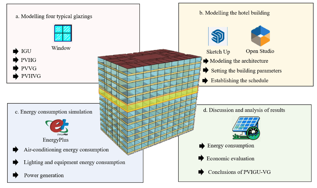 Framework on simulation research of CdTe PV hollow vacuum glazing (PVHVG) in high-rise hotel building across five typical climate zones
