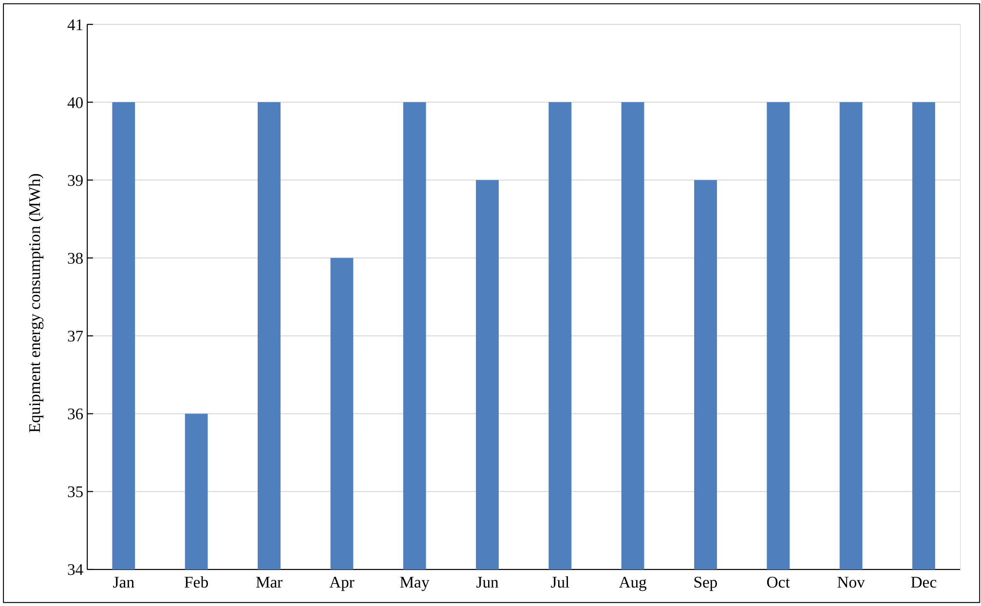 Equipment energy consumption of four types of glazing in hotel building in five climate zones