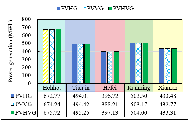 Power generation of three types of glazing in hotel building in five climate zones