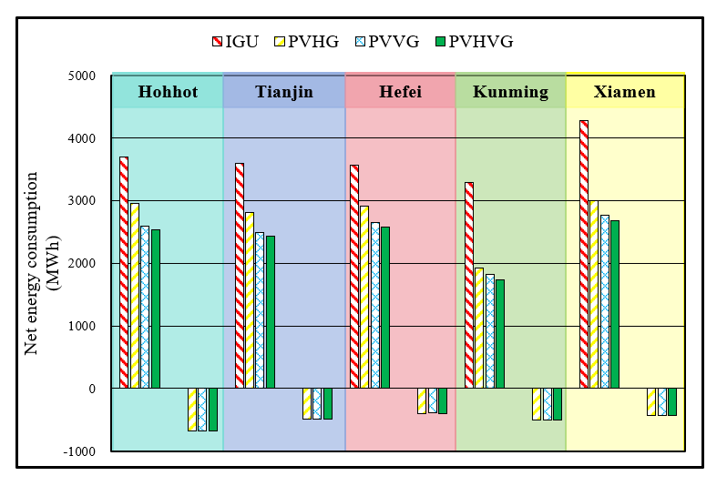 Net energy consumption of hotel building with four types of glazing