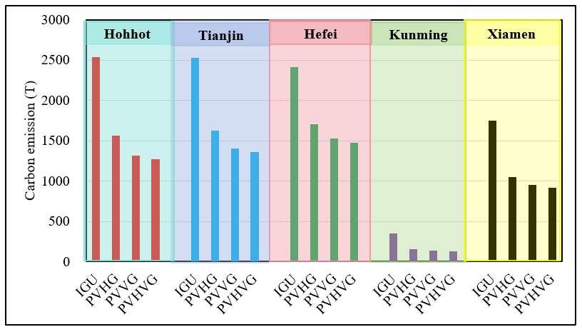 Carbon emissions of hotel building with four types of glazing