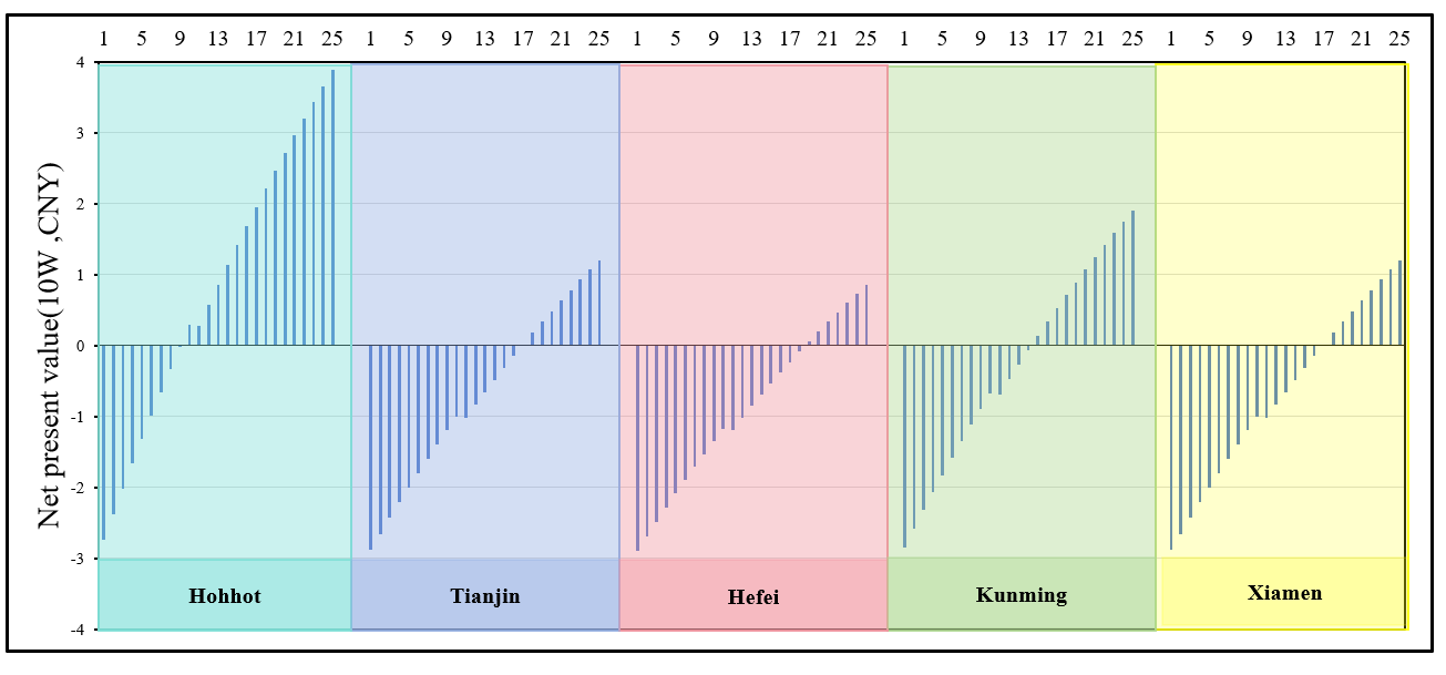 The NPV of PVHVG with a cost of 600 CNY in five climate zones