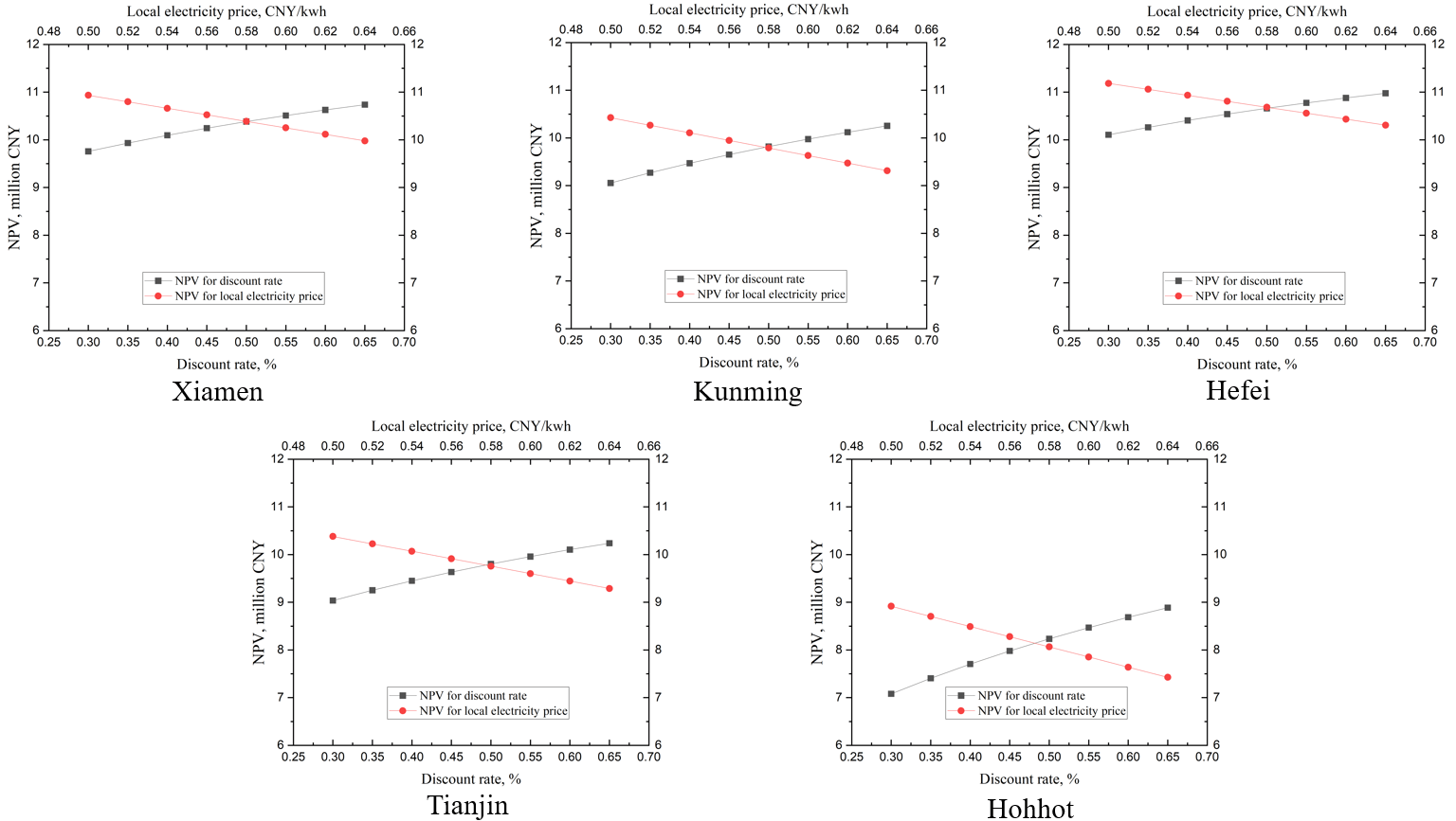 Sensitivity analysis of key variables affecting NPV of the PVHVG system.