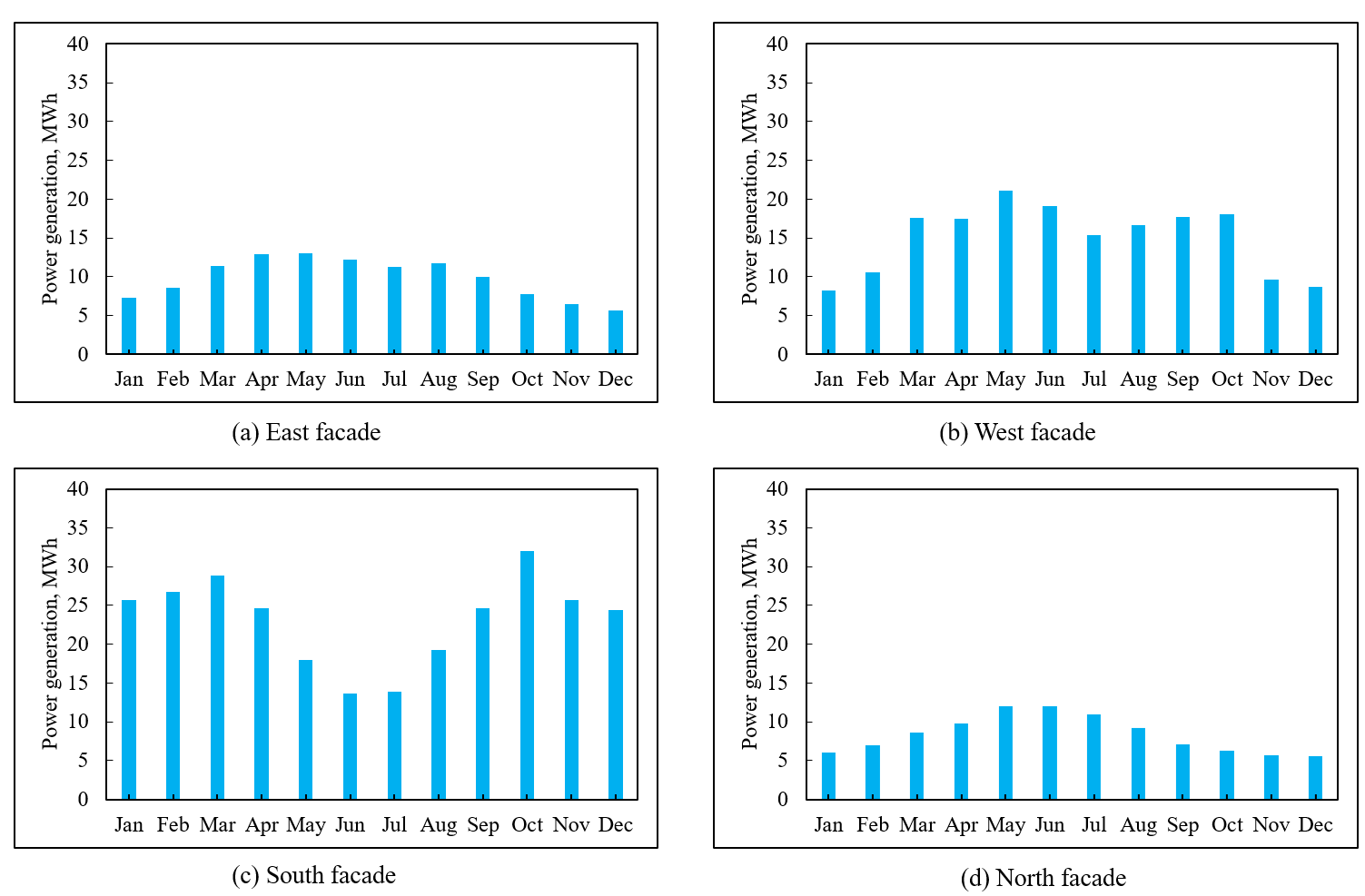 Energy production from the PVVG installed on various building sides.