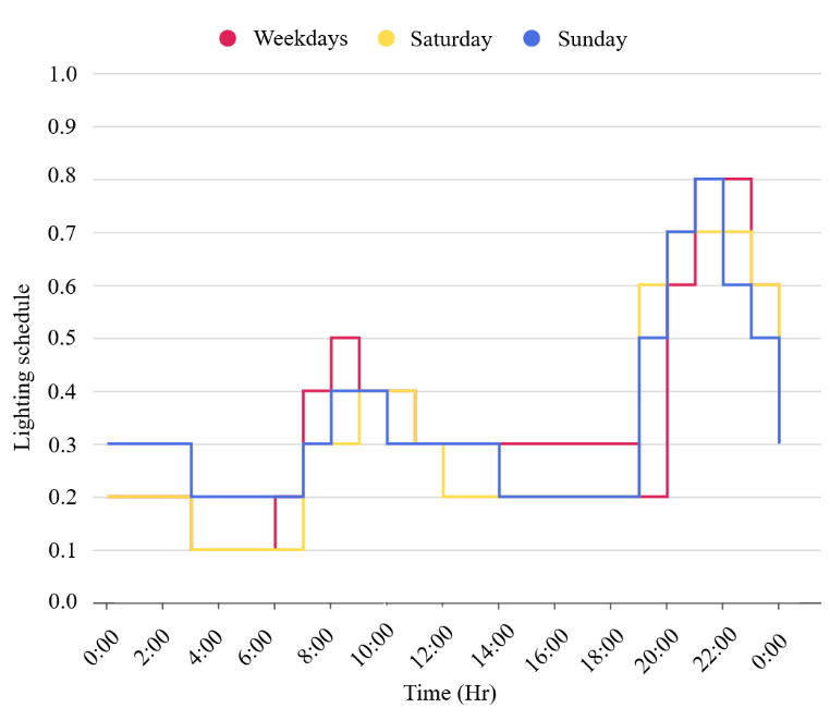 Lighting occupancy rate