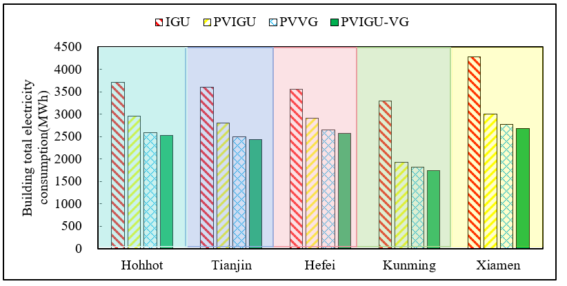 Total electricity consumption of four types of glazing in hotel building in five climate zones