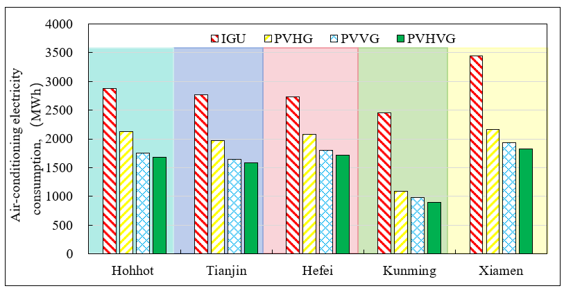 Air-conditioning electricity consumption of four types of glazing in hotel building in five climate zones