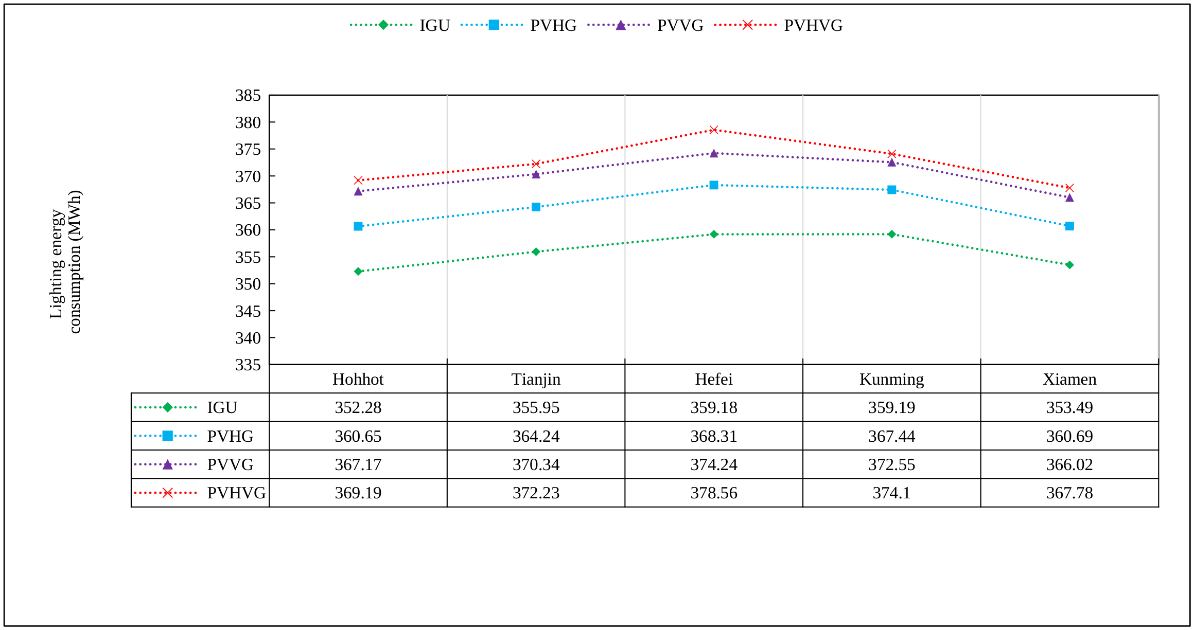 Lighting energy consumption of four glazings in the building in five climate zones